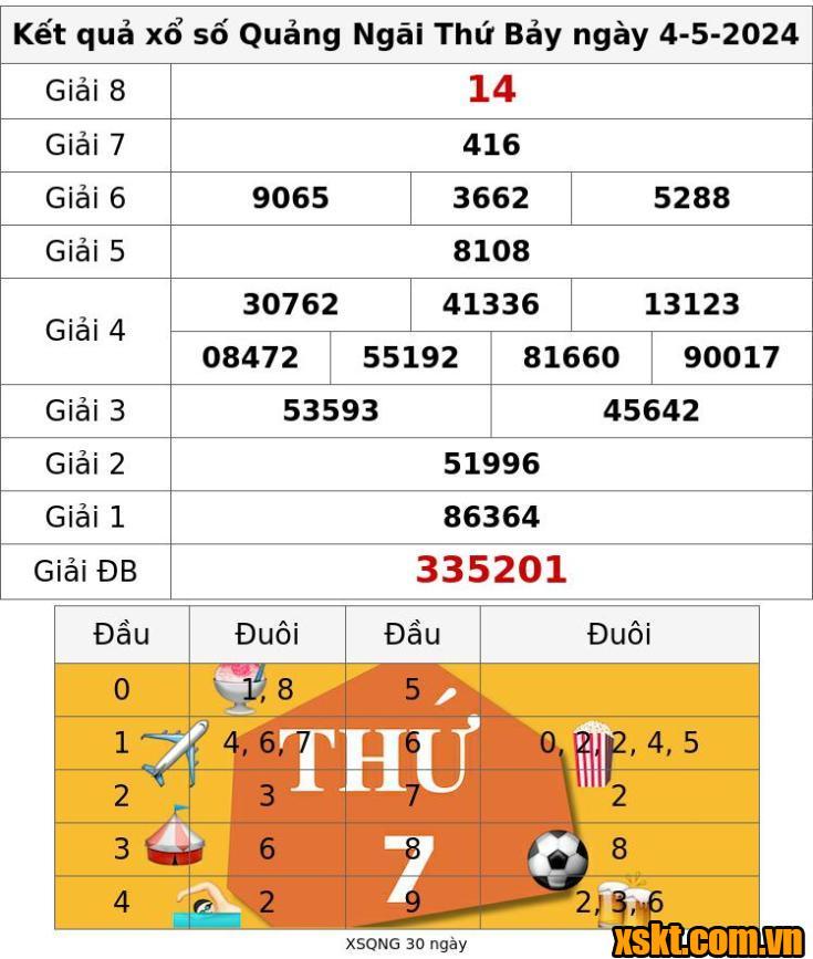 XSQNG ngày 4/5/2024