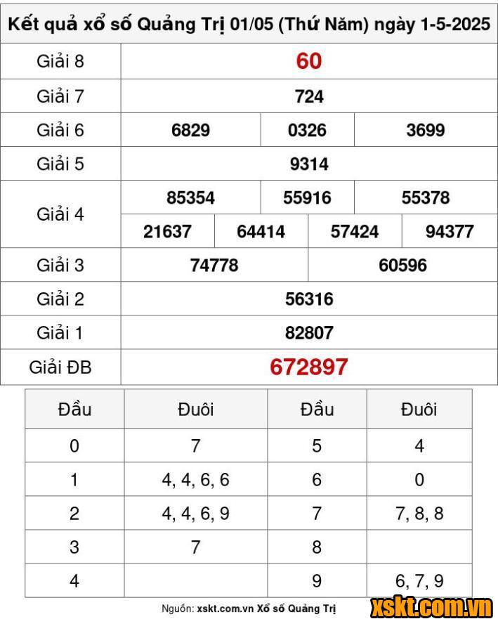 XSQT ngày 1/5/2025