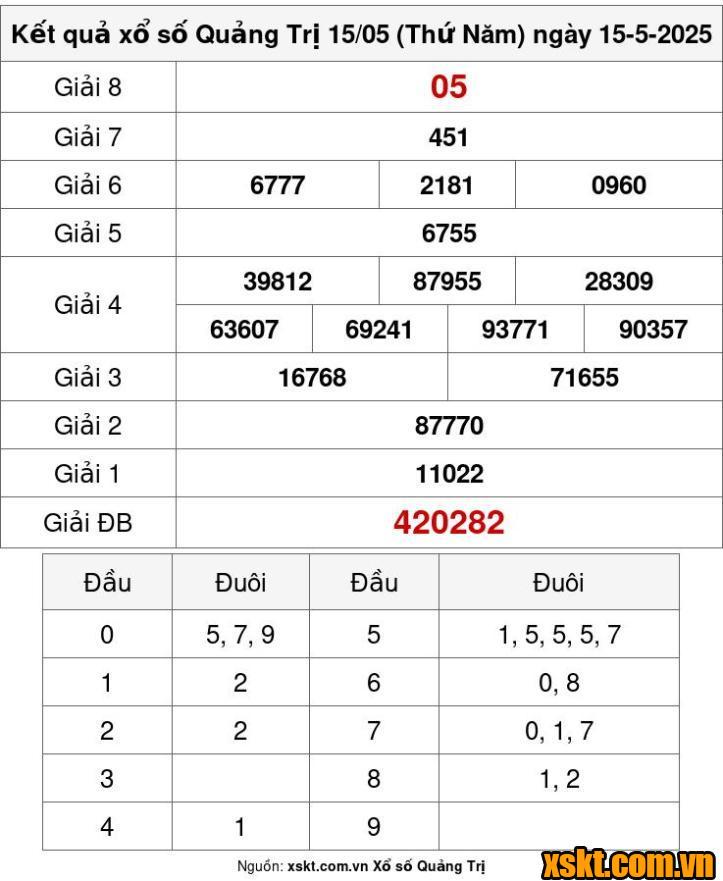 XSQT ngày 15/5/2025