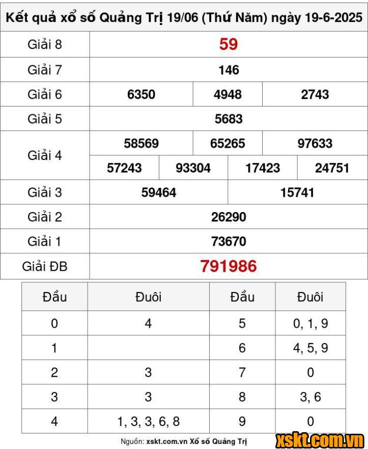 XSQT ngày 19/6/2025