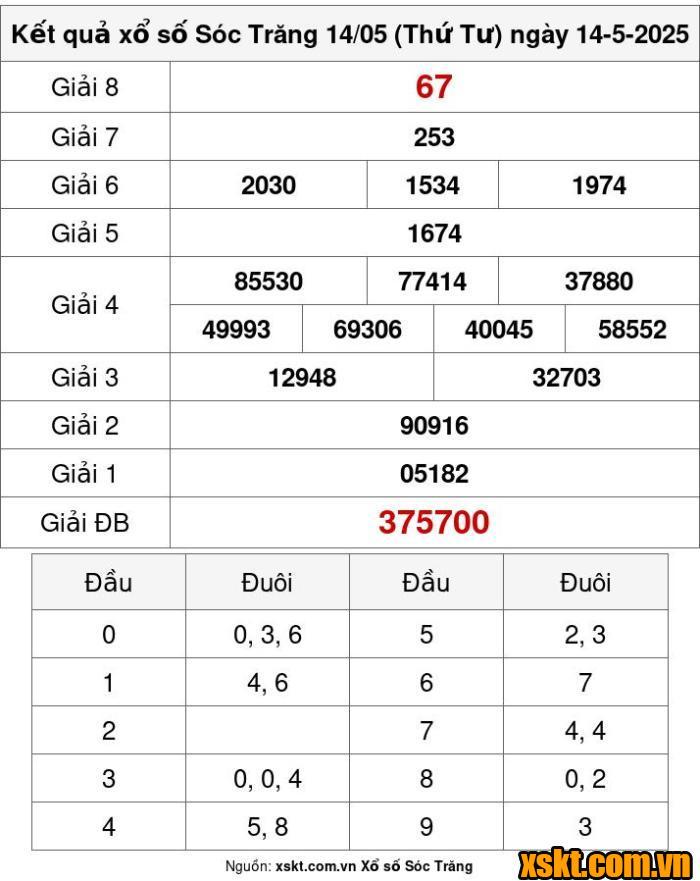 XSST ngày 14/5/2025