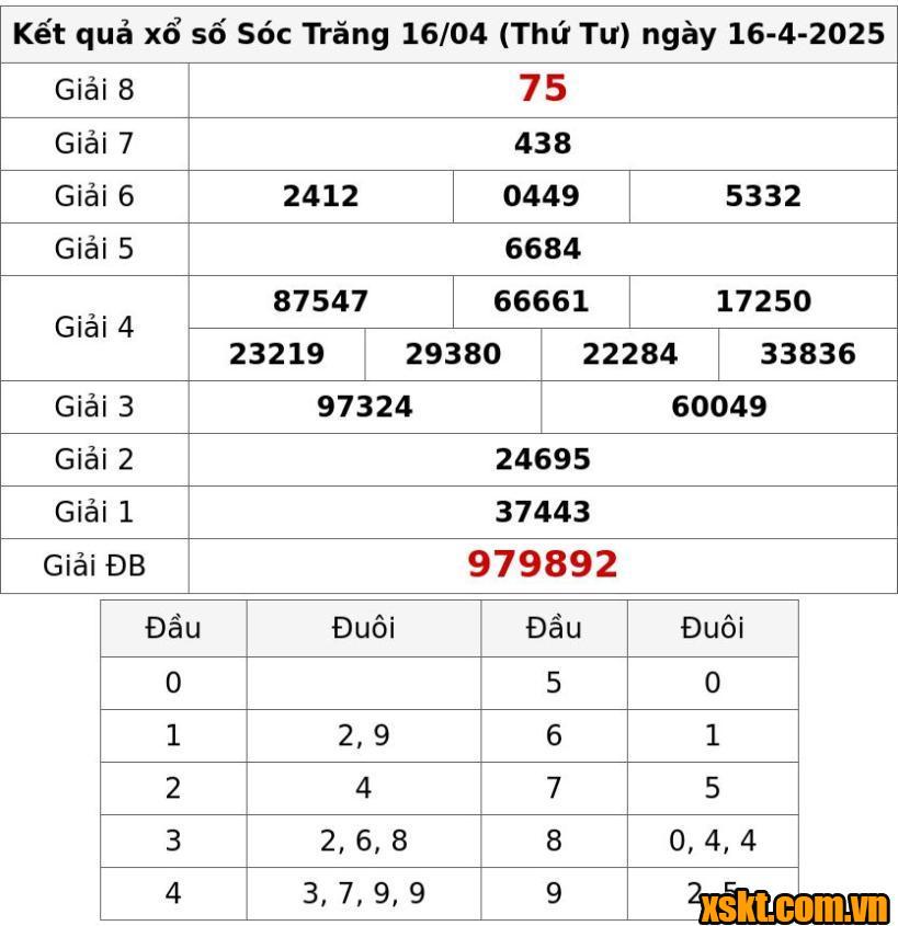 XSST ngày 16/4/2025