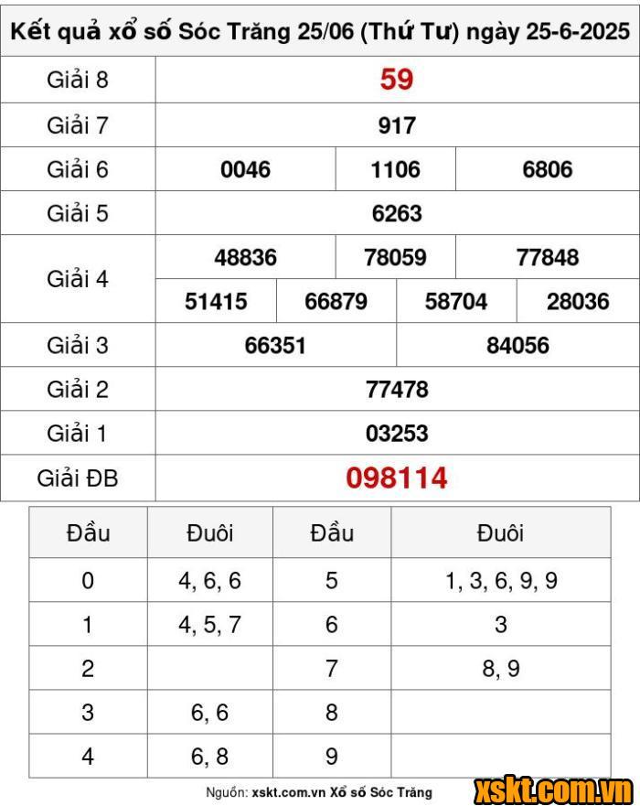 XSST ngày 25/6/2025