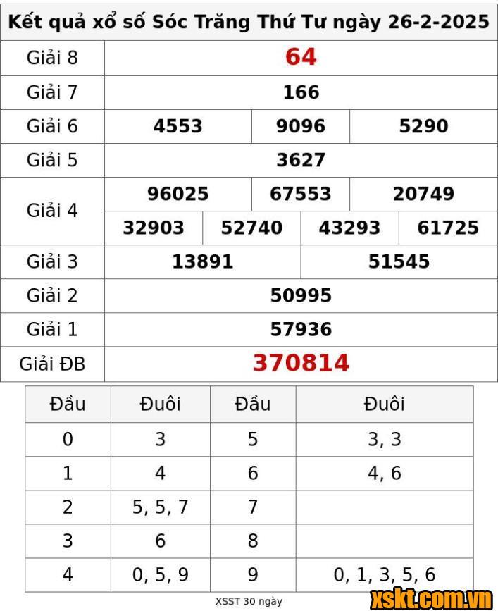 XSST ngày 26/2/2025