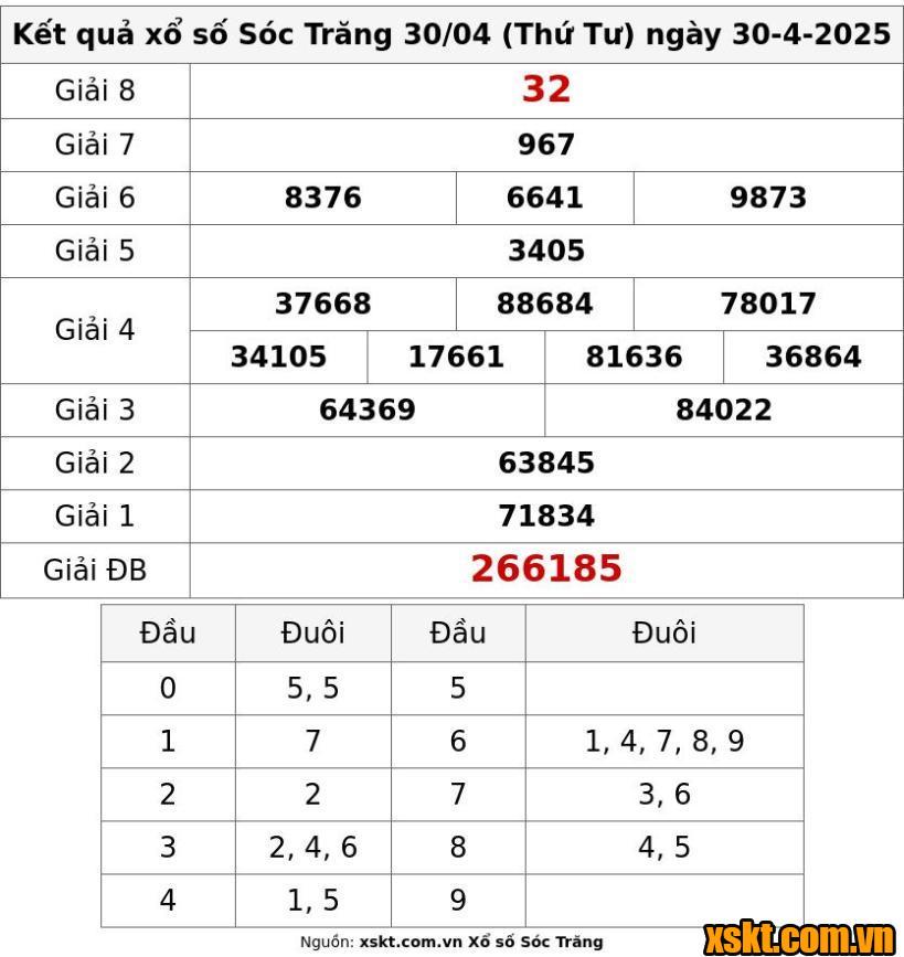 XSST ngày 30/4/2025