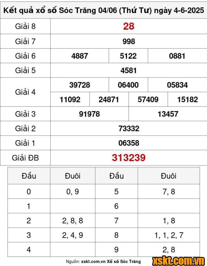 XSST ngày 4/6/2025