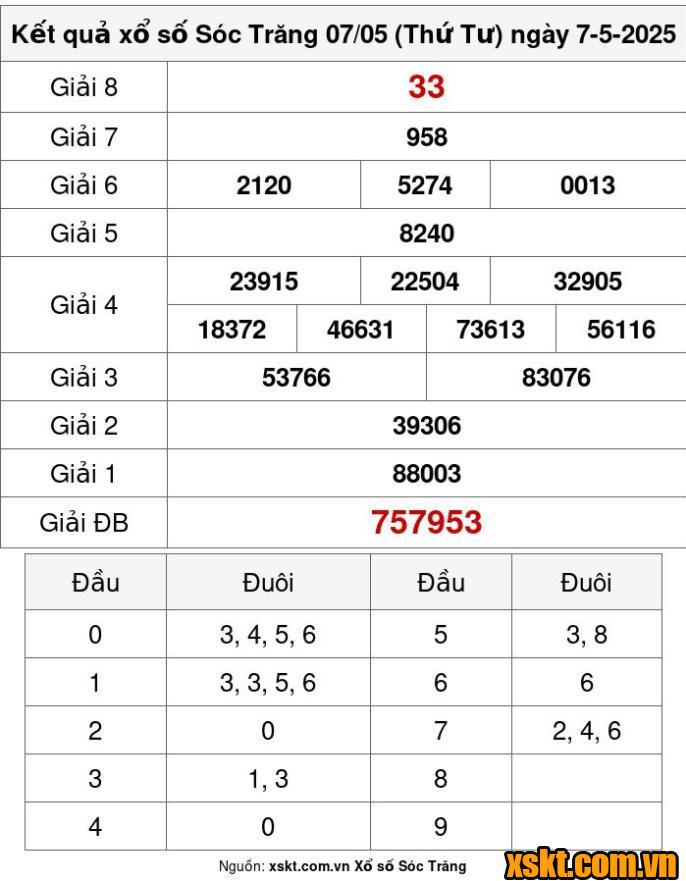 XSST ngày 7/5/2025