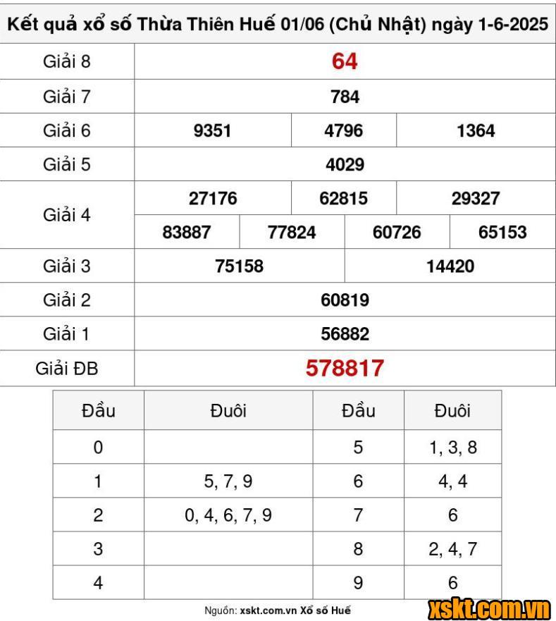 XSTTH ngày 1/6/2025