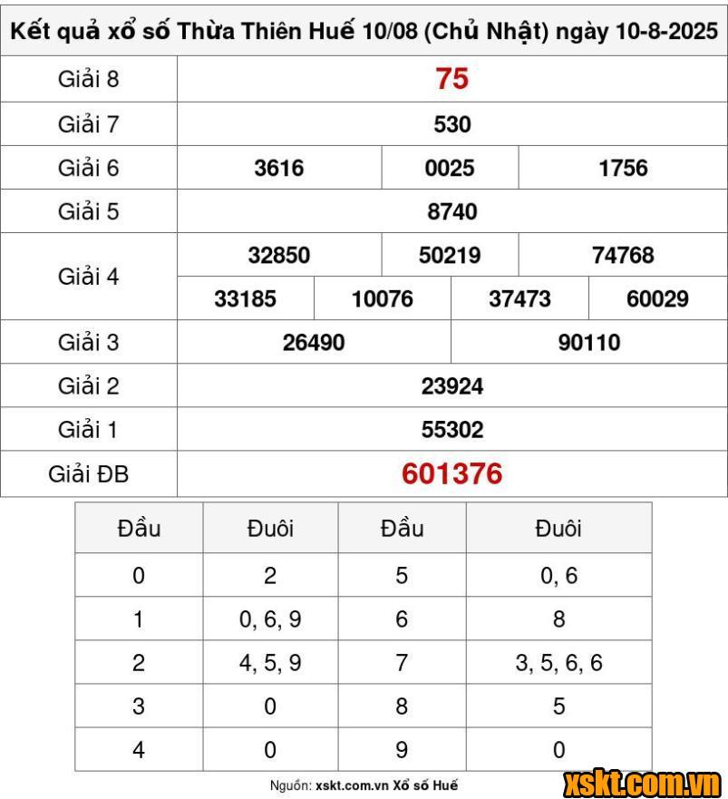 XSTTH ngày 10/8/2025