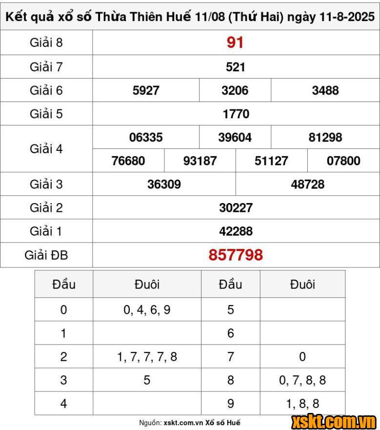 XSTTH ngày 11/8/2025