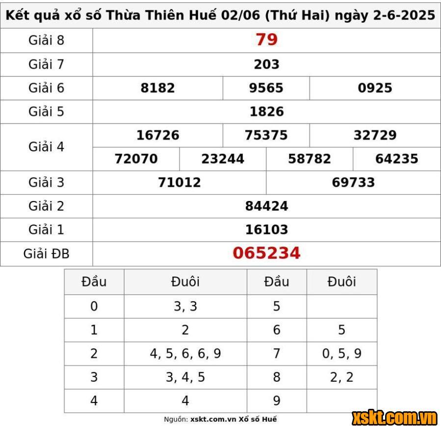 XSTTH ngày 2/6/2025