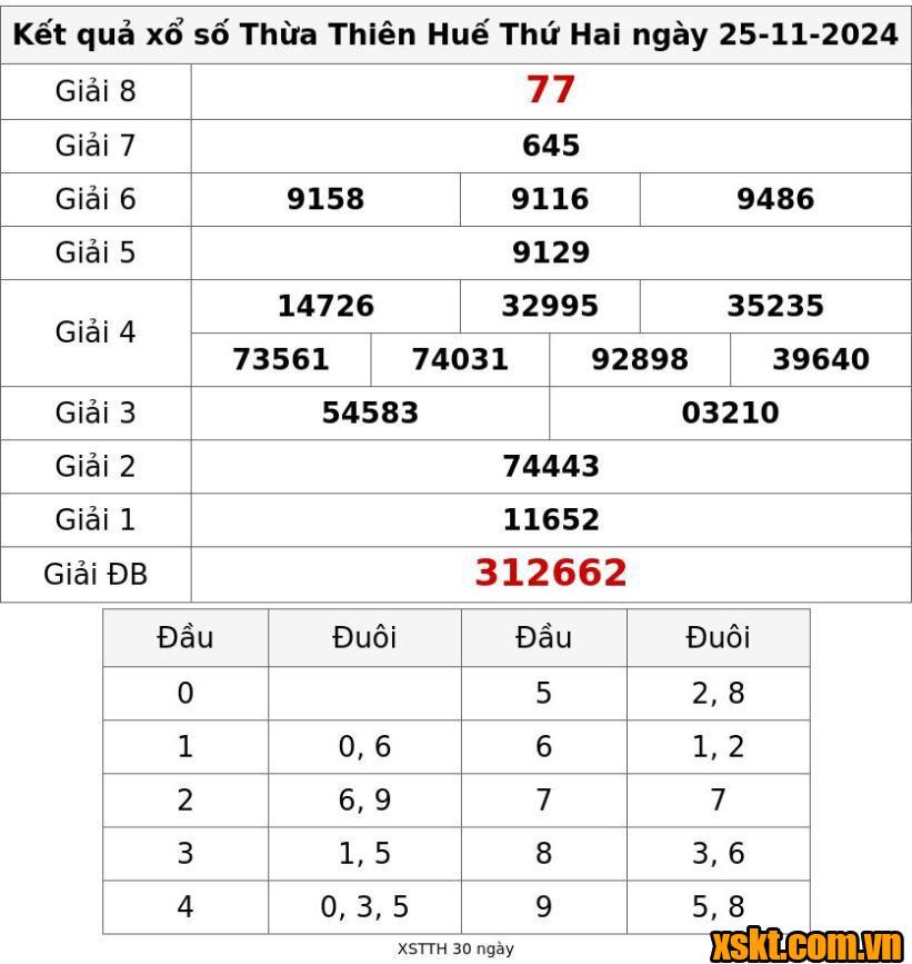 XSTTH ngày 25/11/2024