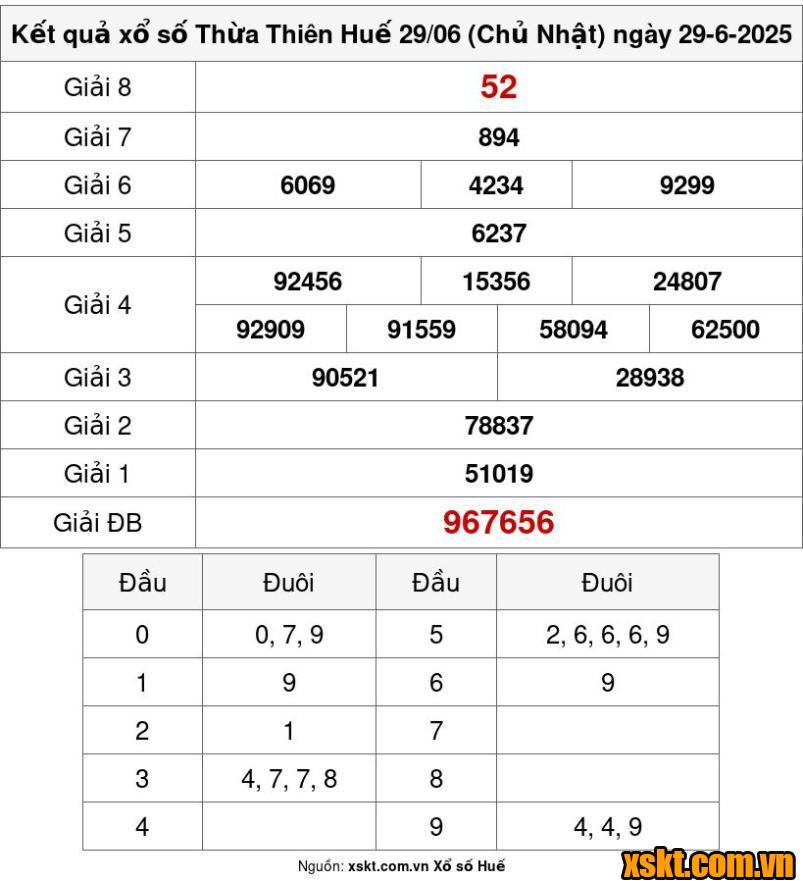 XSTTH ngày 29/6/2025