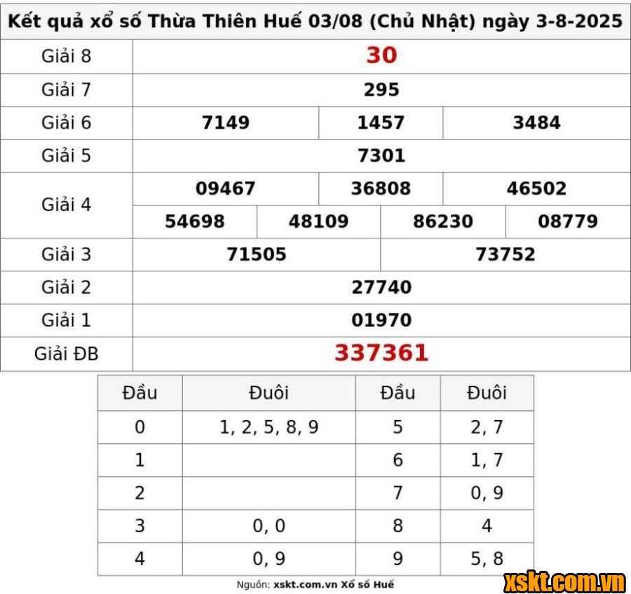 XSTTH ngày 3/8/2025