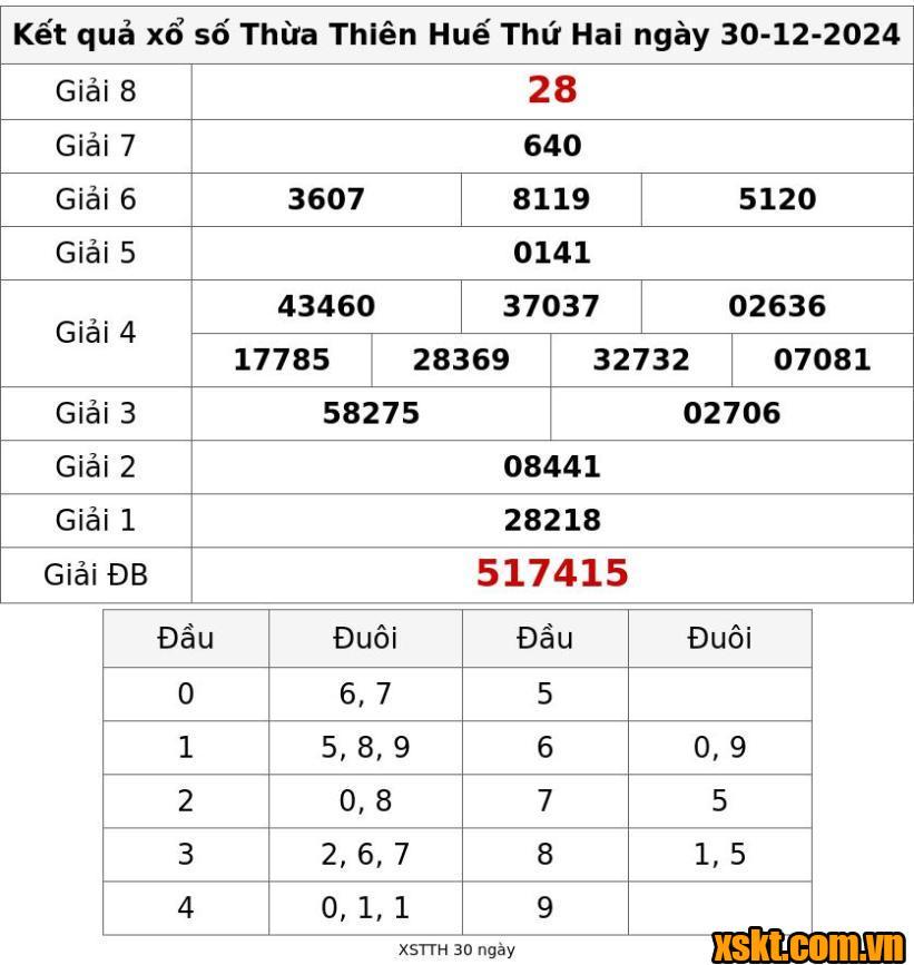 XSTTH ngày 30/12/2024