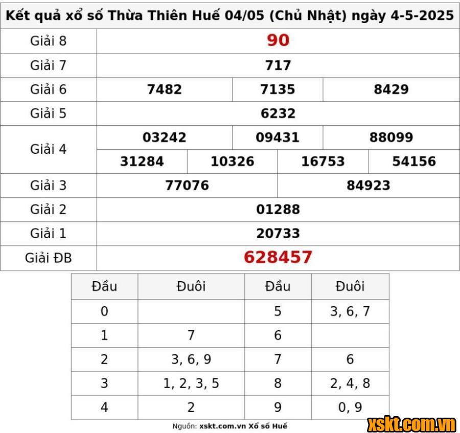 XSTTH ngày 4/5/2025