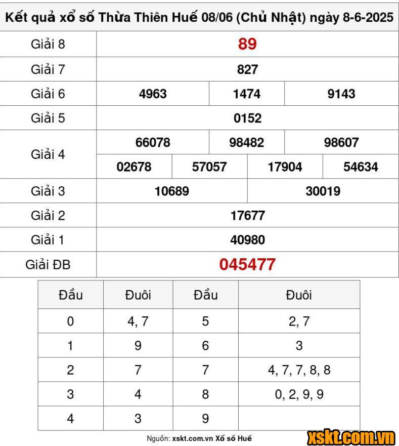 XSTTH ngày 8/6/2025