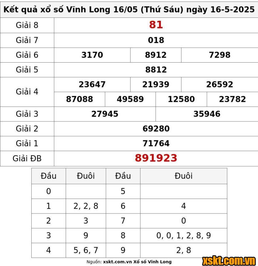 XSVL ngày 16/5/2025