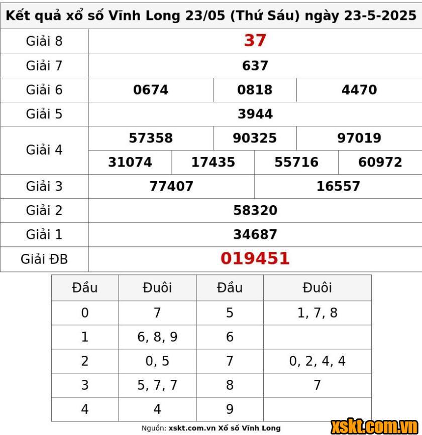 XSVL ngày 23/5/2025
