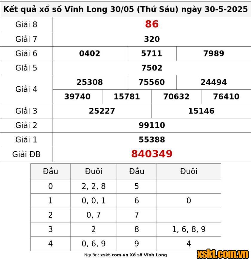 XSVL ngày 30/5/2025