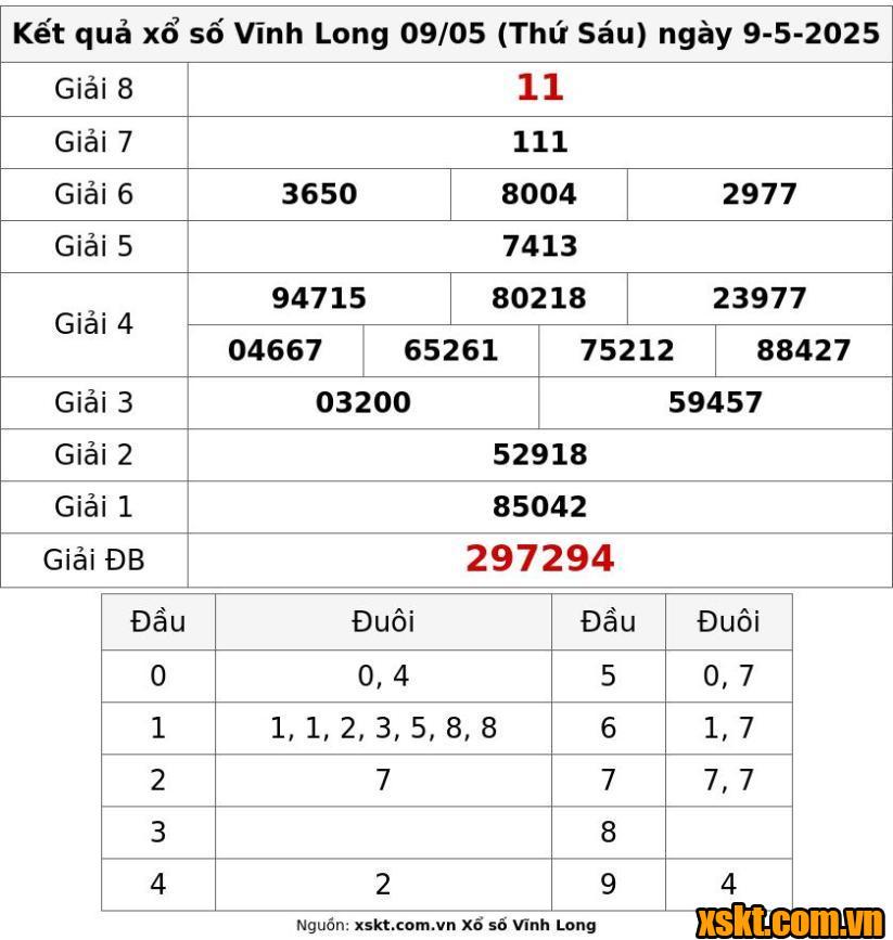 XSVL ngày 9/5/2025